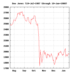 Schwarzer Montag Dow Jones